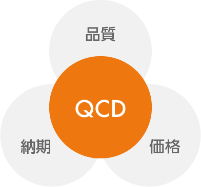 QCD